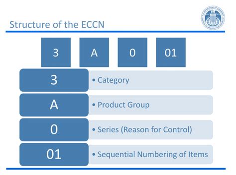 Export Control Classification Number (ECCN) 